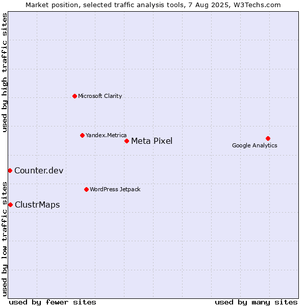 Market position of Meta Pixel vs. ClustrMaps vs. Counter.dev