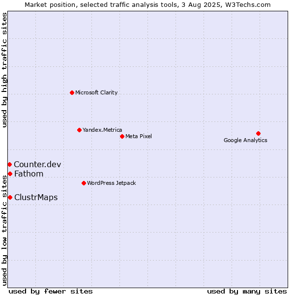 Market position of Fathom vs. ClustrMaps vs. Counter.dev