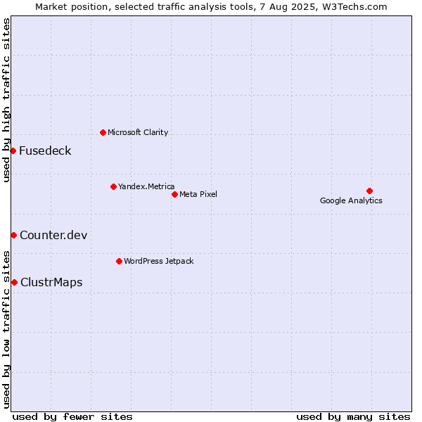 Market position of ClustrMaps vs. Counter.dev vs. Fusedeck