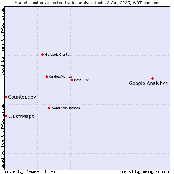Market position of Google Analytics vs. ClustrMaps vs. Counter.dev