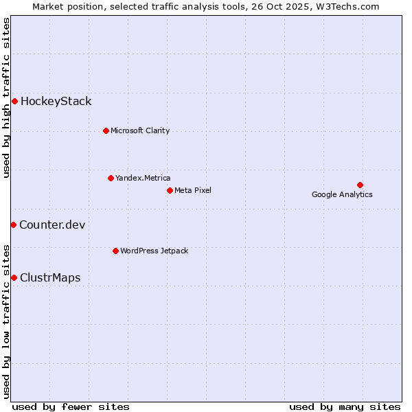 Market position of HockeyStack vs. ClustrMaps vs. Counter.dev