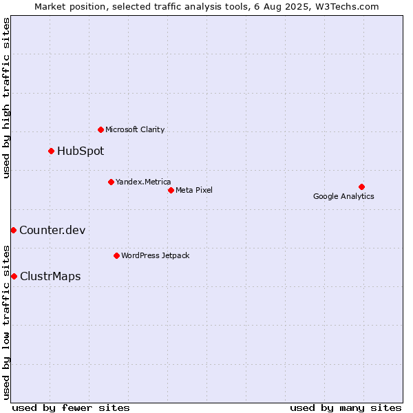Market position of HubSpot vs. ClustrMaps vs. Counter.dev