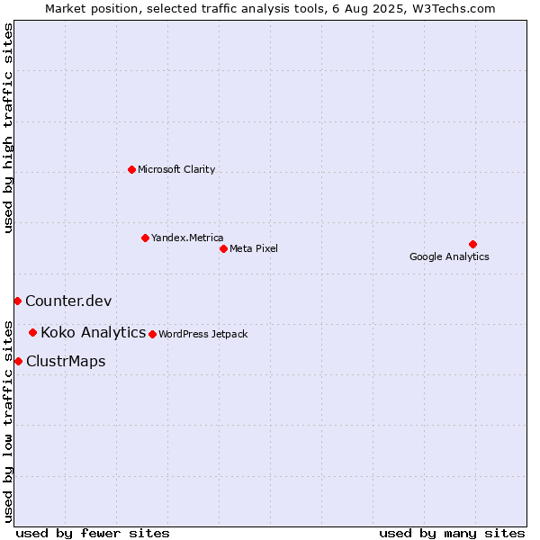 Market position of Koko Analytics vs. ClustrMaps vs. Counter.dev