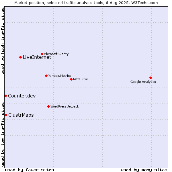 Market position of LiveInternet vs. ClustrMaps vs. Counter.dev