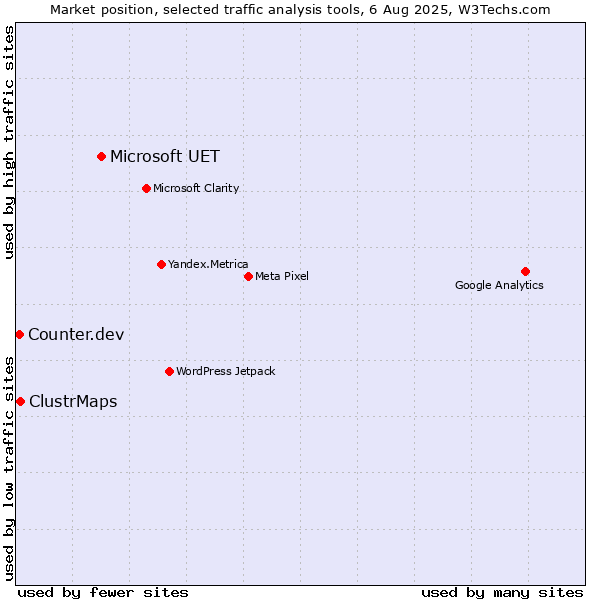 Market position of Microsoft UET vs. ClustrMaps vs. Counter.dev
