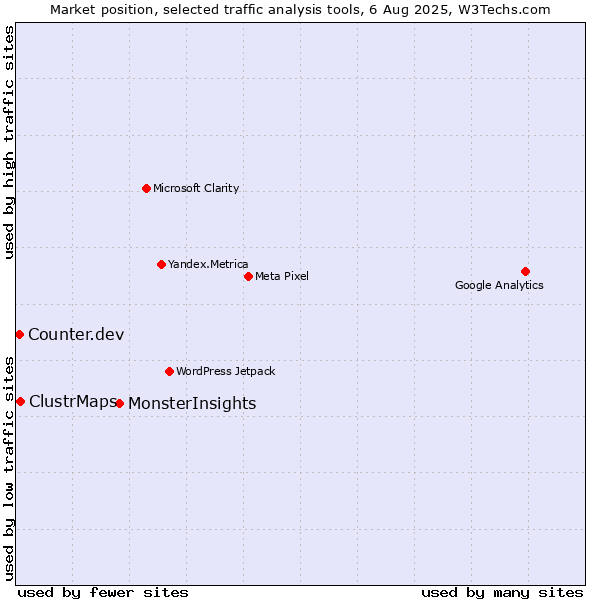 Market position of MonsterInsights vs. ClustrMaps vs. Counter.dev