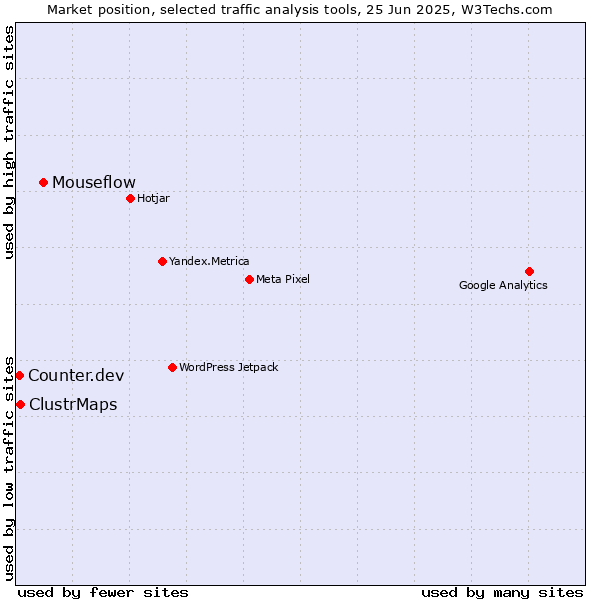 Market position of Mouseflow vs. ClustrMaps vs. Counter.dev