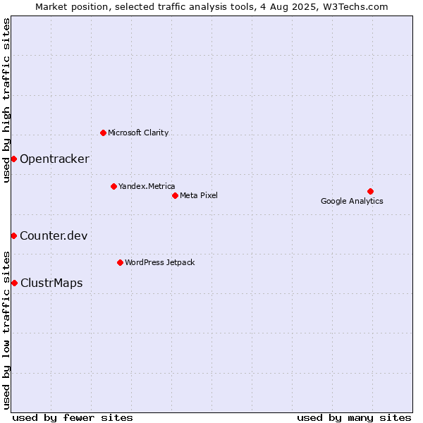 Market position of ClustrMaps vs. Counter.dev vs. Opentracker