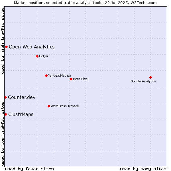 Market position of Open Web Analytics vs. ClustrMaps vs. Counter.dev