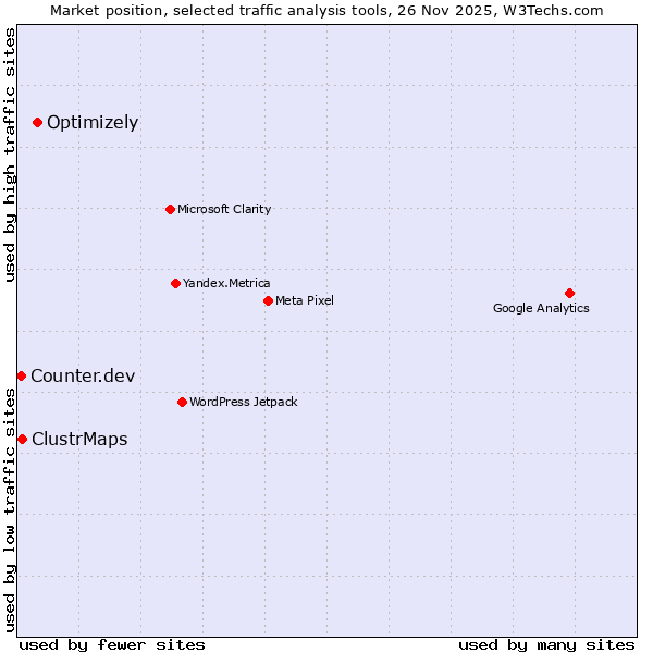 Market position of Optimizely vs. ClustrMaps vs. Counter.dev