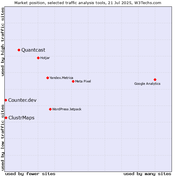 Market position of Quantcast vs. ClustrMaps vs. Counter.dev