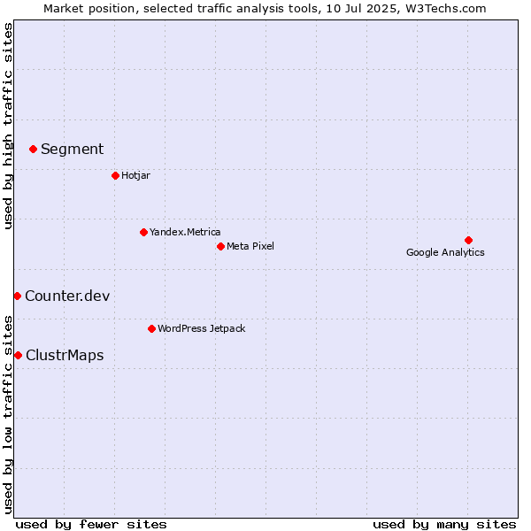 Market position of Segment vs. ClustrMaps vs. Counter.dev