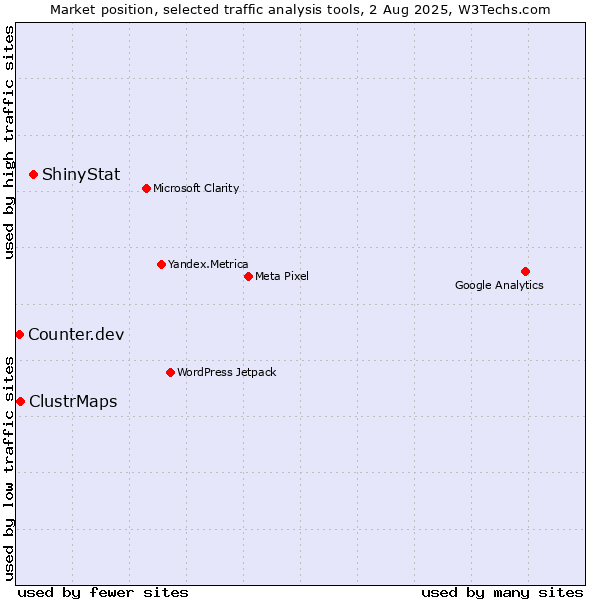 Market position of ShinyStat vs. ClustrMaps vs. Counter.dev