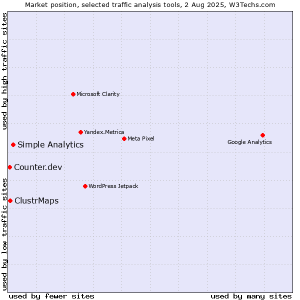 Market position of Simple Analytics vs. ClustrMaps vs. Counter.dev