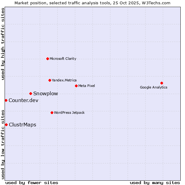 Market position of Snowplow vs. ClustrMaps vs. Counter.dev