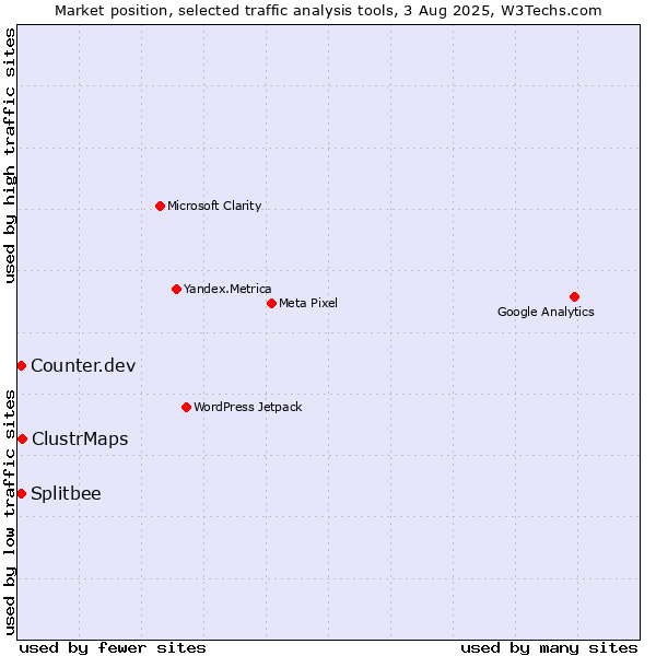 Market position of ClustrMaps vs. Counter.dev vs. Splitbee