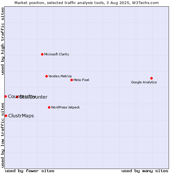 Market position of StatCounter vs. ClustrMaps vs. Counter.dev