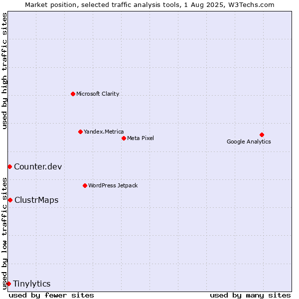 Market position of ClustrMaps vs. Counter.dev vs. Tinylytics