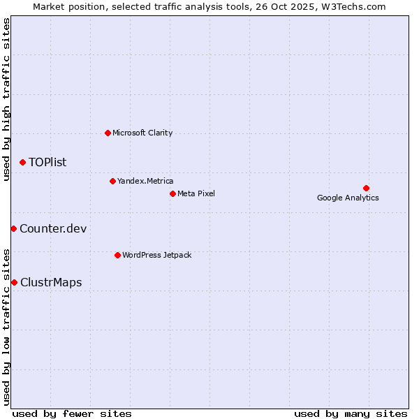 Market position of TOPlist vs. ClustrMaps vs. Counter.dev
