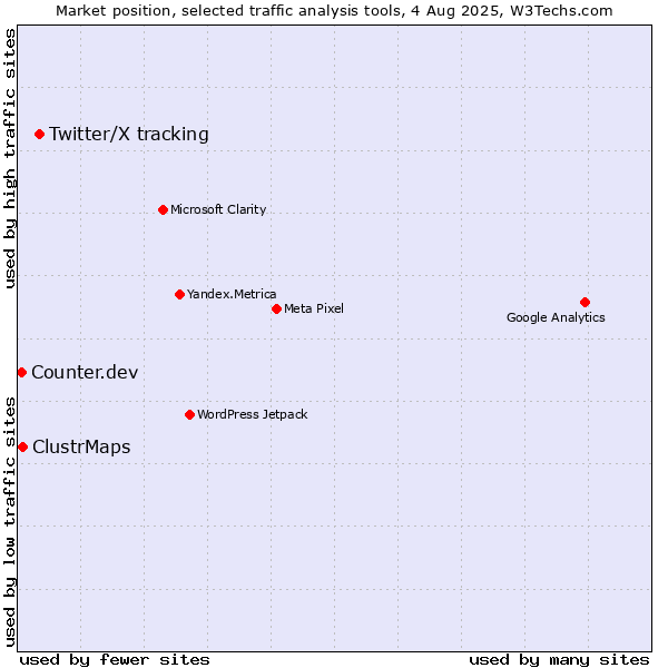 Market position of Twitter/X tracking vs. ClustrMaps vs. Counter.dev
