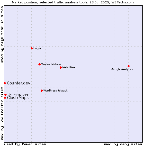 Market position of Usermaven vs. ClustrMaps vs. Counter.dev