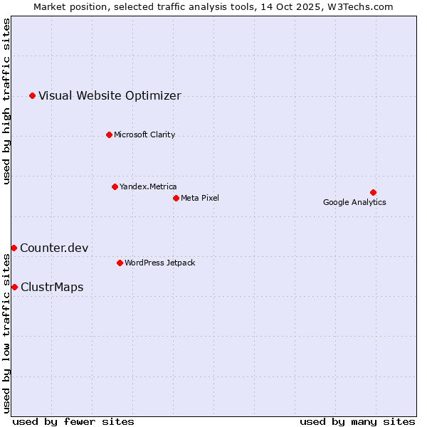Market position of Visual Website Optimizer vs. ClustrMaps vs. Counter.dev