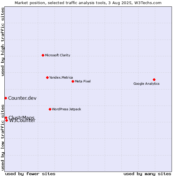 Market position of W3Counter vs. ClustrMaps vs. Counter.dev