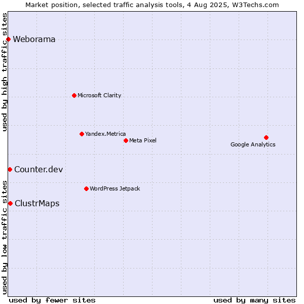 Market position of ClustrMaps vs. Counter.dev vs. Weborama