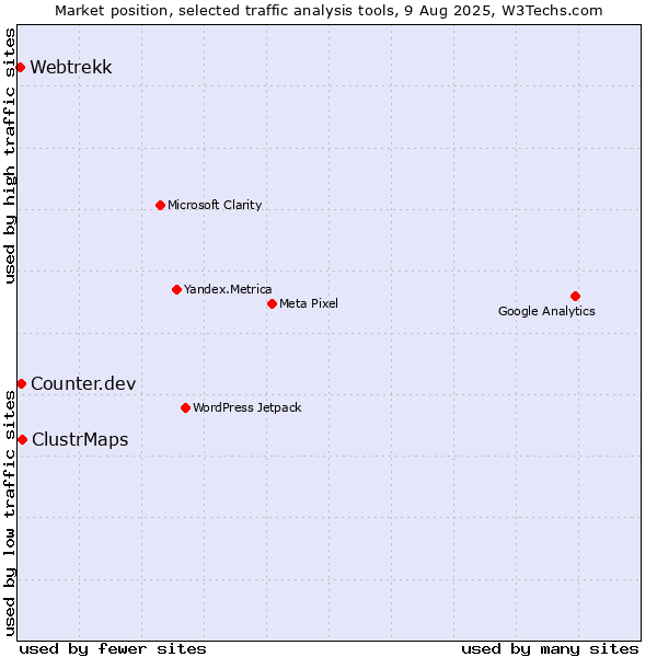 Market position of ClustrMaps vs. Counter.dev vs. Webtrekk