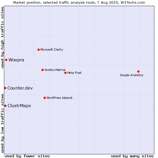 Market position of Woopra vs. ClustrMaps vs. Counter.dev