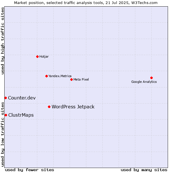 Market position of WordPress Jetpack vs. ClustrMaps vs. Counter.dev