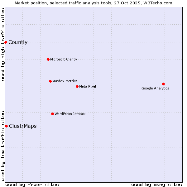 Market position of ClustrMaps vs. Countly