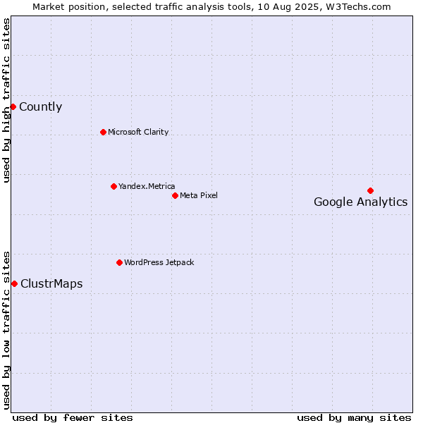 Market position of Google Analytics vs. ClustrMaps vs. Countly