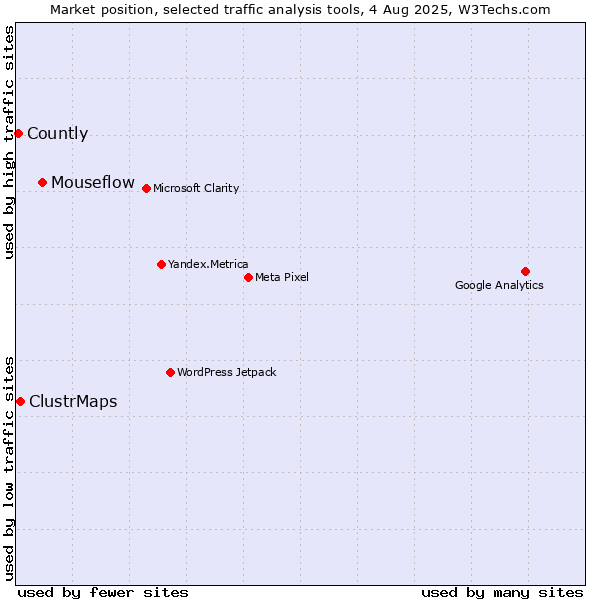 Market position of Mouseflow vs. ClustrMaps vs. Countly