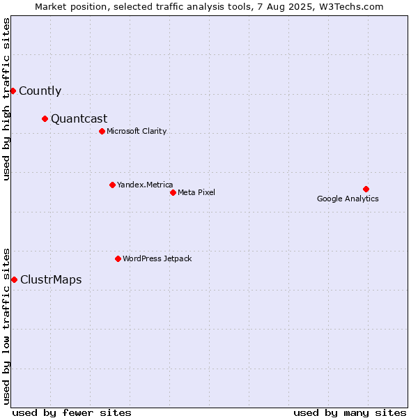 Market position of Quantcast vs. ClustrMaps vs. Countly