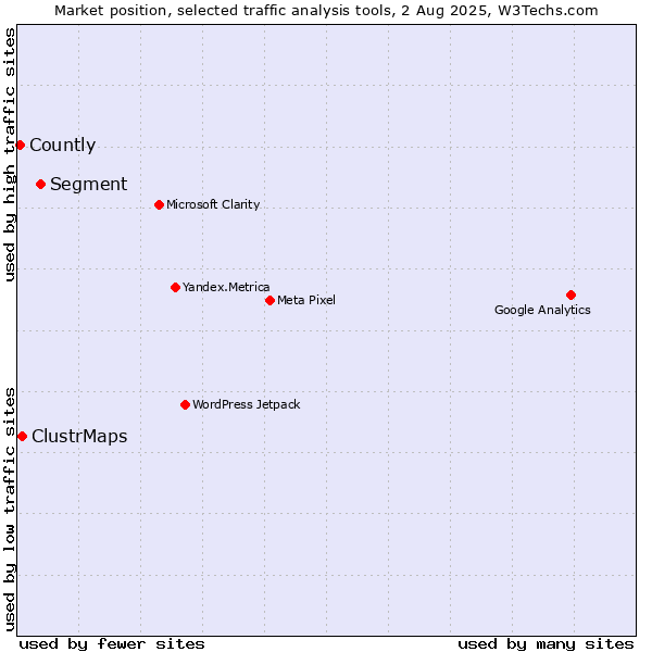Market position of Segment vs. ClustrMaps vs. Countly