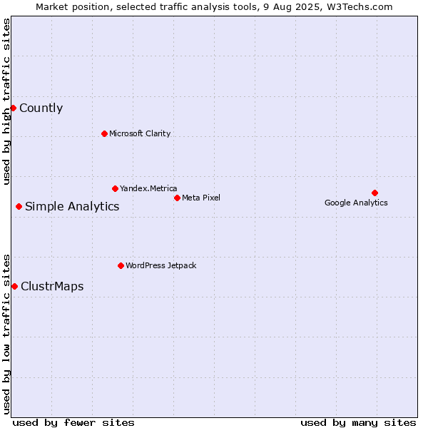 Market position of Simple Analytics vs. ClustrMaps vs. Countly