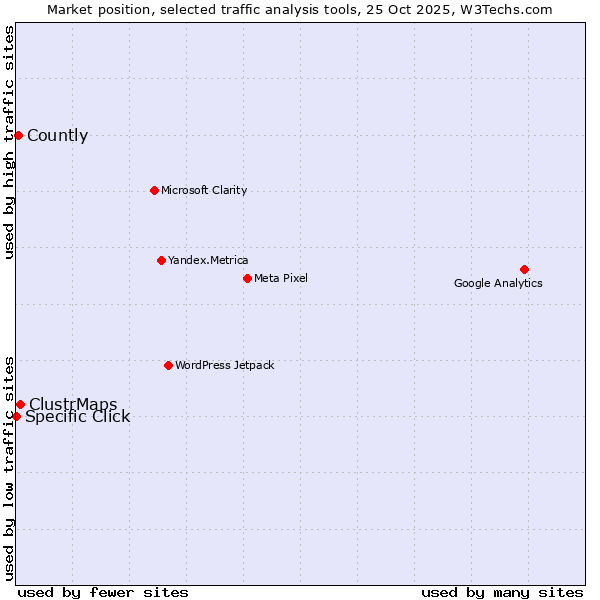 Market position of ClustrMaps vs. Countly vs. Specific Click