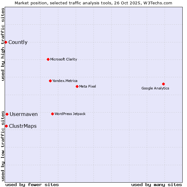 Market position of Usermaven vs. ClustrMaps vs. Countly