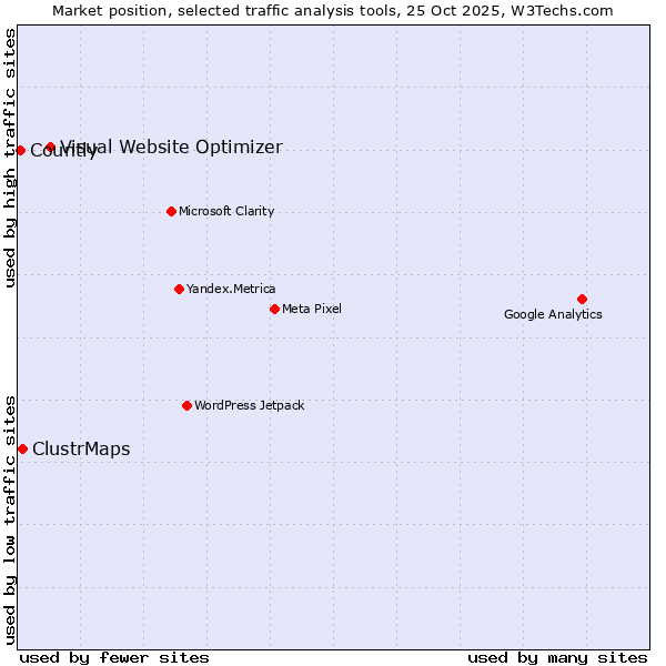 Market position of Visual Website Optimizer vs. ClustrMaps vs. Countly