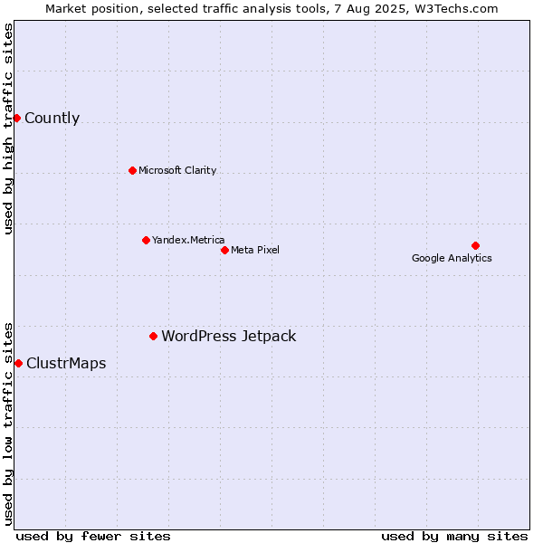 Market position of WordPress Jetpack vs. ClustrMaps vs. Countly