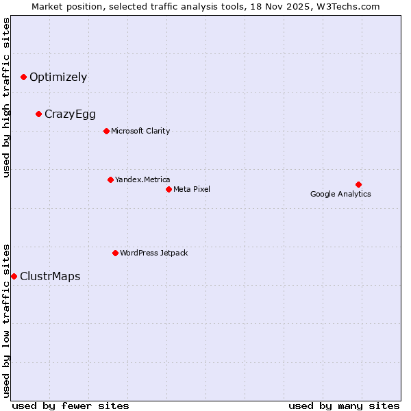 Market position of CrazyEgg vs. Optimizely vs. ClustrMaps