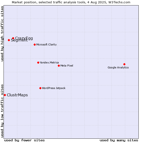 Market position of CrazyEgg vs. Segment vs. ClustrMaps