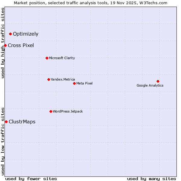 Market position of Optimizely vs. ClustrMaps vs. Cross Pixel