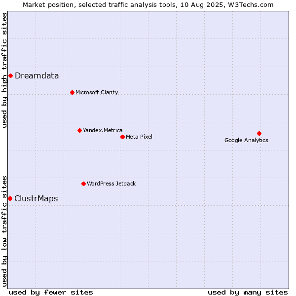 Market position of Dreamdata vs. ClustrMaps