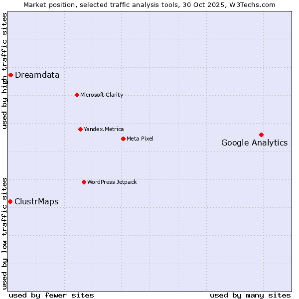 Market position of Google Analytics vs. Dreamdata vs. ClustrMaps