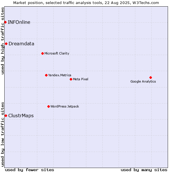 Market position of Dreamdata vs. ClustrMaps vs. INFOnline