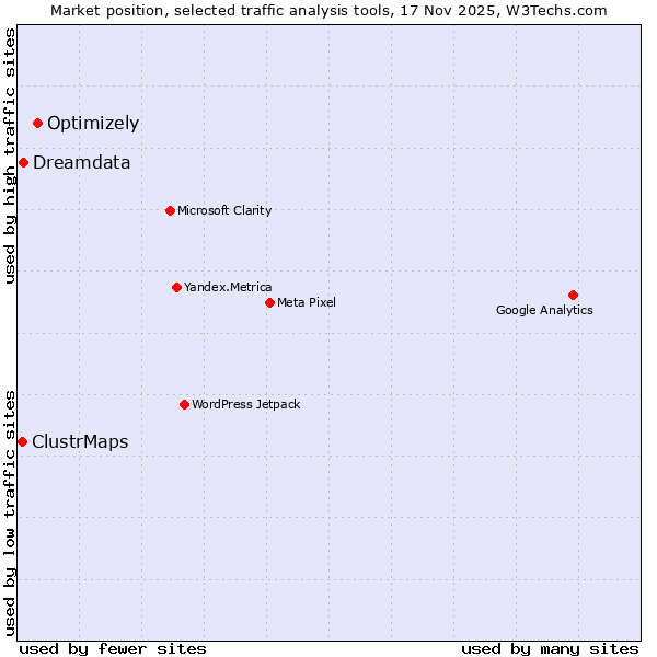 Market position of Optimizely vs. Dreamdata vs. ClustrMaps