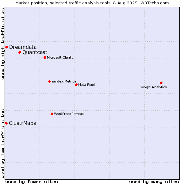 Market position of Quantcast vs. Dreamdata vs. ClustrMaps