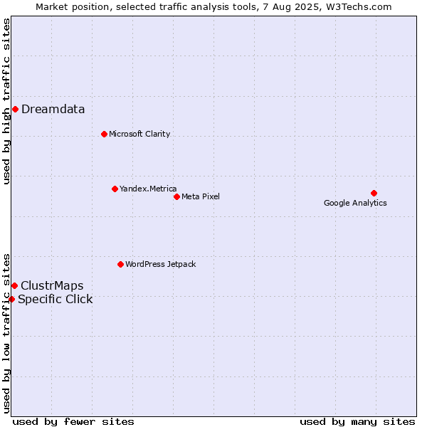 Market position of Dreamdata vs. ClustrMaps vs. Specific Click